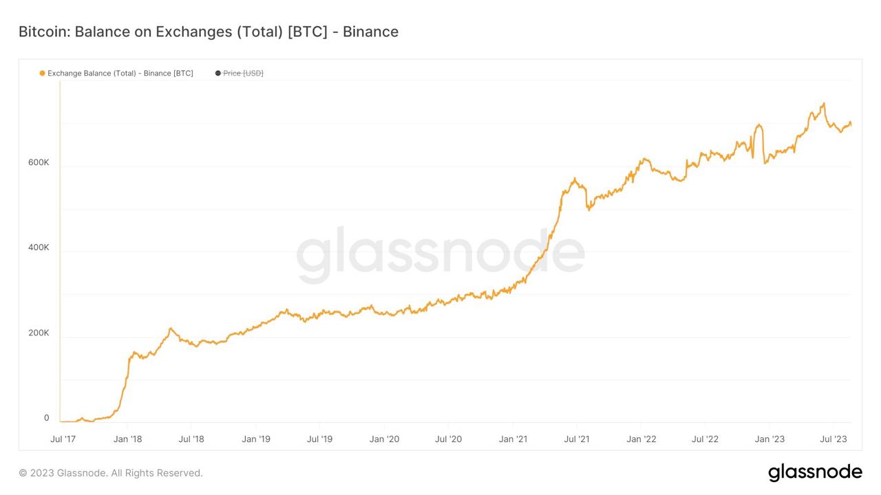 Is there a bank run on Binance?