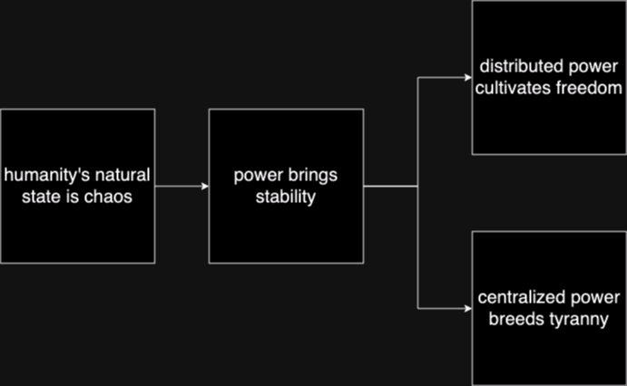 Chaos, Order, and Freedom